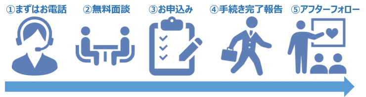 相続の無料の流れ